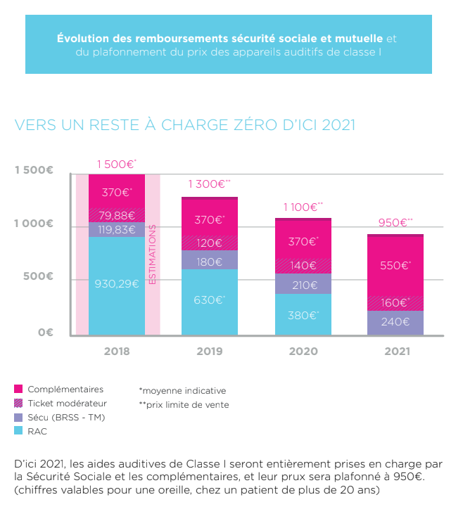 reste_a_charge_zero_100_sante_appareils_auditifs_evolution_remboursements.png